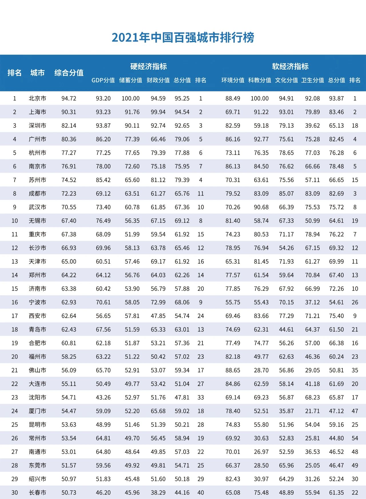 2021年中国百强城市排行榜在北京正式发布(图3)