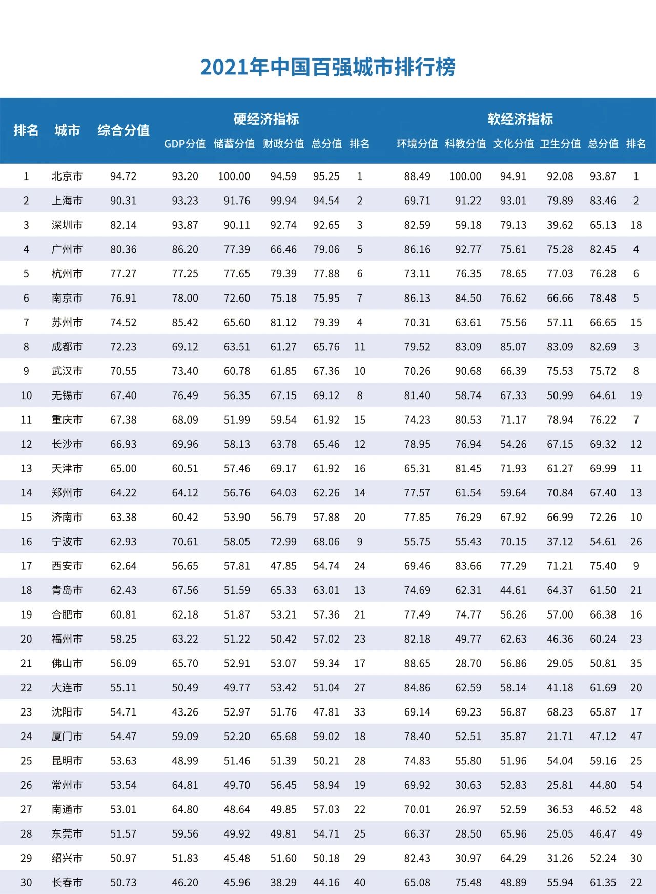 2021年中国百强城市排行榜在北京正式发布(图3)