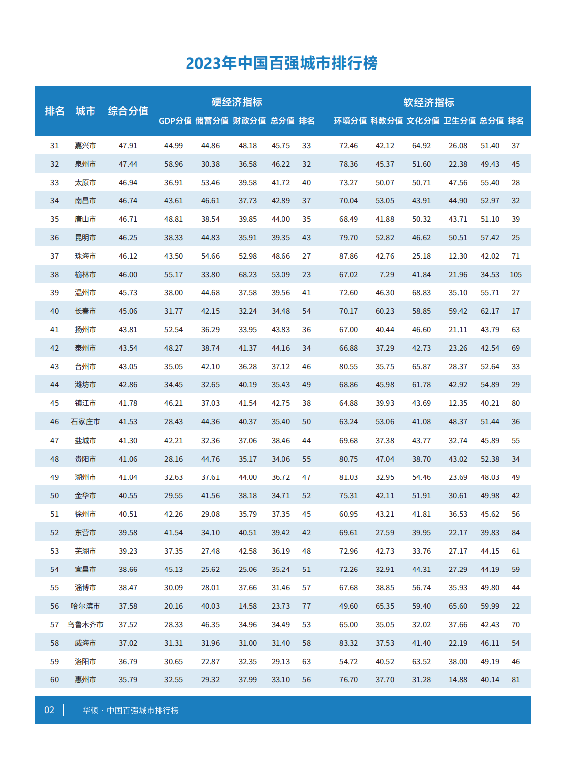 2023年中国百强城市排行榜在上海正式发布(图4)