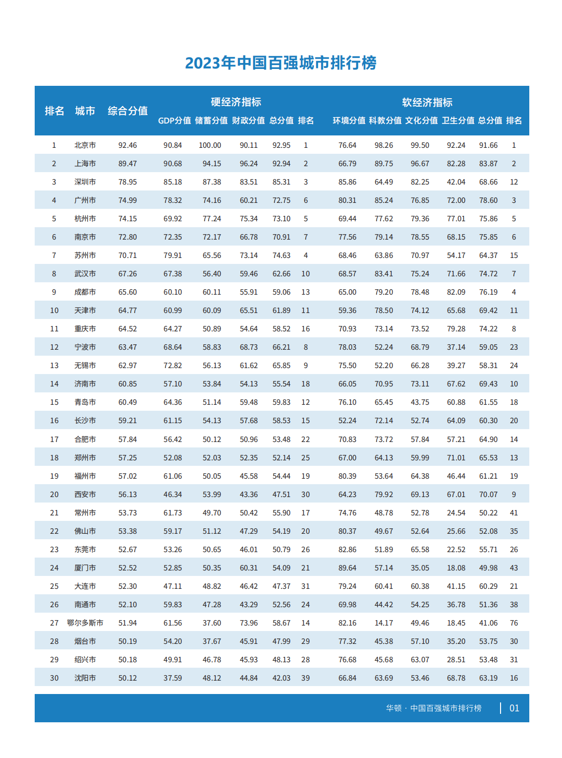 2023年中国百强城市排行榜在上海正式发布(图3)