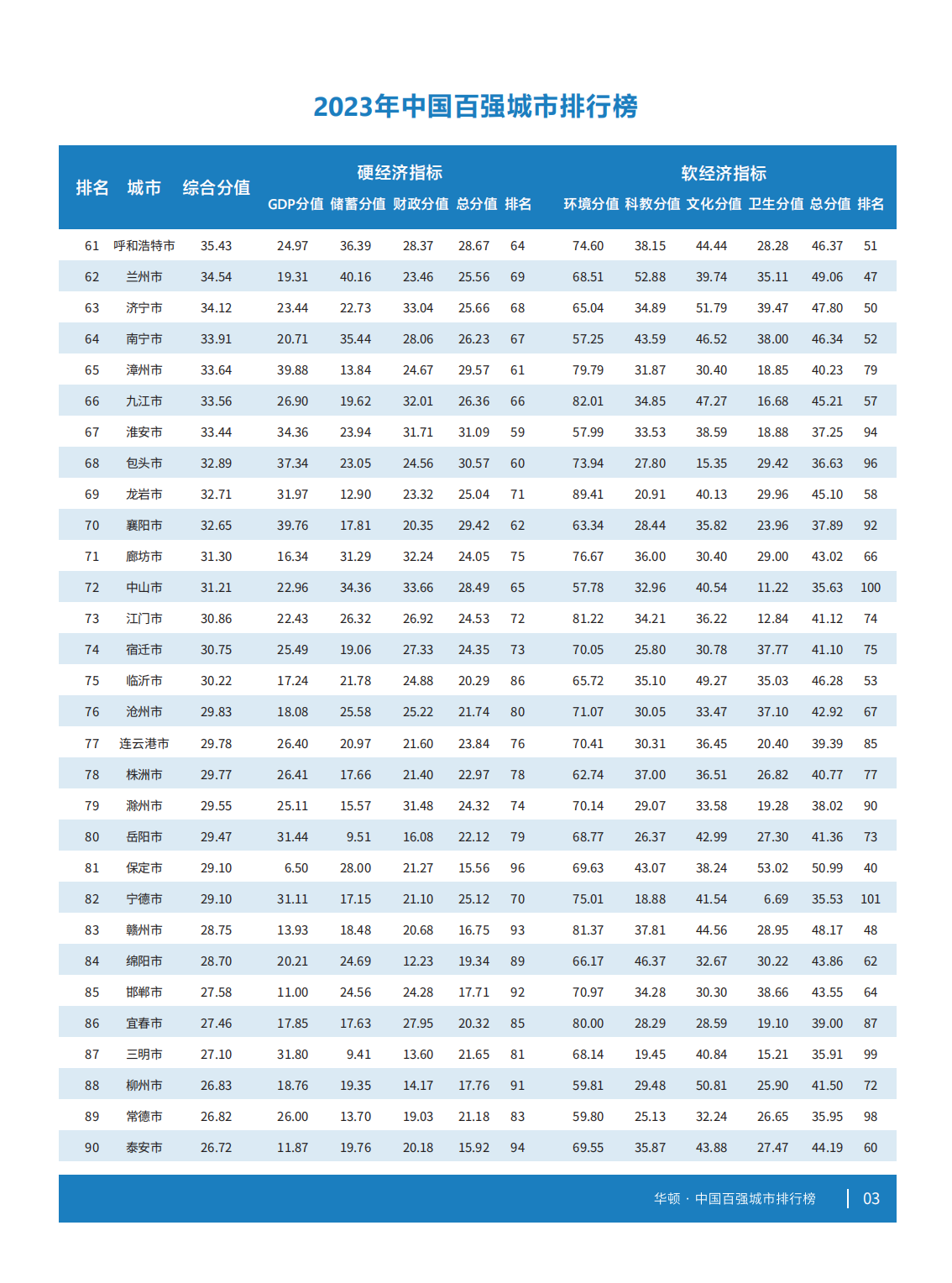 2023年中国百强城市排行榜在上海正式发布(图5)